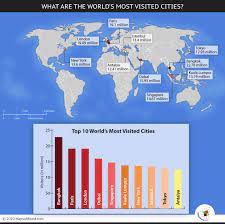 most visited cities in the world what