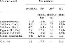 Soil Ph Electrical Conductivity