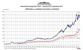Vancouver House Price Chart Bedowntowndaytona Com