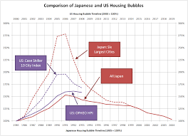 Comparing The Us And Japanese Housing Bubbles Seattle Bubble
