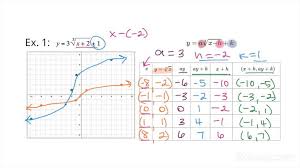 Graphing A Cube Root Function Algebra