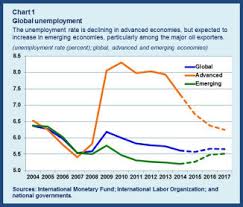 Imf Unemployment In Emerging Economies Is Set To Rise This