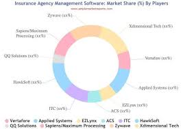 See how adopting the right agency management tools can empower your employees, improve your customer experience, and drive productivity. Insurance Agency Management Software Market Size Historical