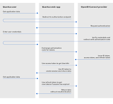 openid connect authorization code flow