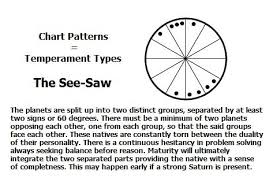 Chart Pattern The See Saw Astrology Astrologycharts