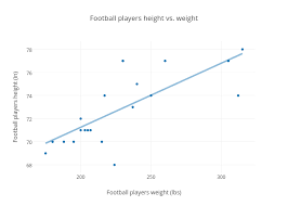 Football Players Height Vs Weight Scatter Chart Made By