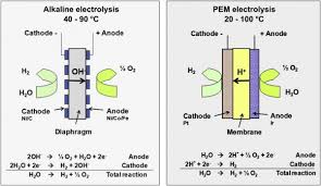 Pem Water Electrolysis