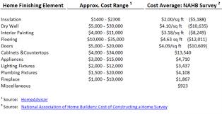 What Does It Cost To Build A New House