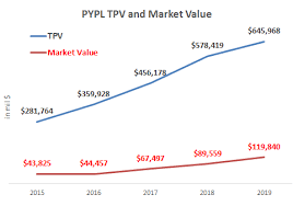 Why Paypals Stock Will Double In 5 Years Paypal Holdings