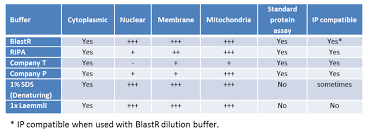 blastr lysis dilution buffer kit
