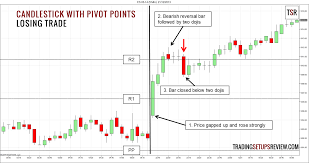 Candlestick And Pivot Point Day Trading Strategy Trading
