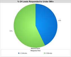 Insidesales Com Community Percent Of Leads Responded Under