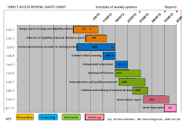 Gantt Chart Of Review Process Download Scientific Diagram