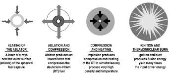 Inertial Fusion An Overview
