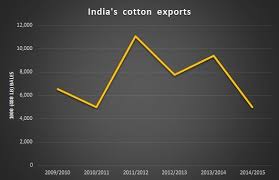 Indias Cotton Exports Graphs And Charts Cotton India