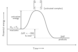 Activation Energy And The Activated Complex Energy And