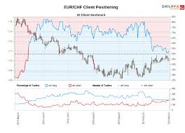 Eur Chf Ig Client Sentiment Our Data Shows Traders Are Now