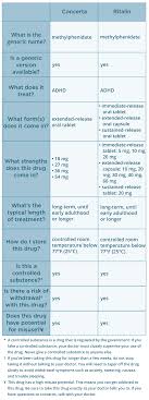 Concerta Vs Ritalin Dosage Differences And More