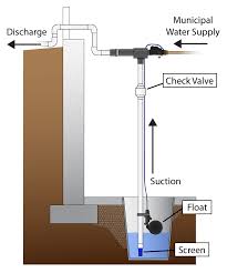 Water Powered Backup Sump Pumps