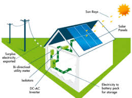A solar panel system is made up of three basic parts: Solar Panels Idesignwiki