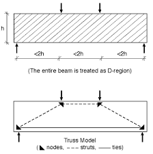 strut and tie model of deep beam