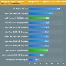 Integrated Graphics Performance The Rest Of Clarkdale