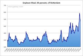 Soybean Meal Price 1980 2010