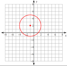 Circles In Standard Form From Graphs