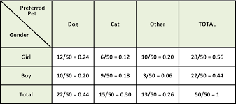 two way relative frequency tables worksheet