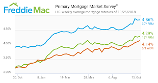 Mortgage Rates Oct 25 2018 Network Mortgage