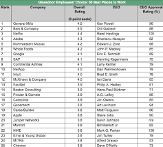 Adobe Google Rated Best