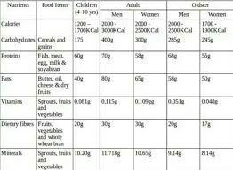 Preapare A Diet Chart For 12 Years Old Child The Diet