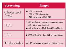 53 Prototypical Total Cholesterol Numbers Chart