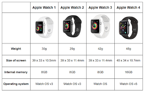 Rob griffiths has posted a great comparison chart for apple watch. Apple Watch Series Differences Shop Clothing Shoes Online