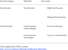 Usda Revised Food Security Labeling Chart Download Table