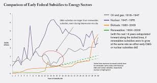 Energy Subsidy Showdown Fossil Fuels Nuclear Biofuels Vs