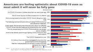 most americans not worrying about covid