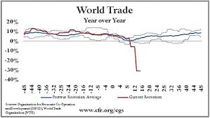 Chart Of The Day World Trade In Recessions
