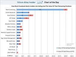 Chart Of The Day Facebook Insiders Selling Stock And Value