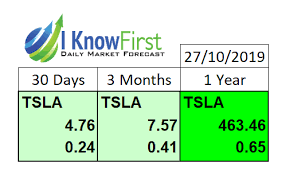 Tesla stock predictions for next months and years. Tesla Stock Predictions Greater Efficiency Is Compelling Reason To Go Long On Tesla Stock Predictions Predictions Tesla