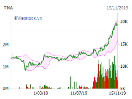 Vietnam Stock Tna Vietnam Stock Market Stock Charts From