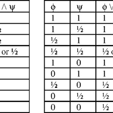 partial truth tables for the logical