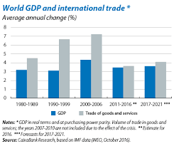A Downturn In International Trade And Global Value Chains
