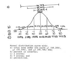 the normal distribution curve and its