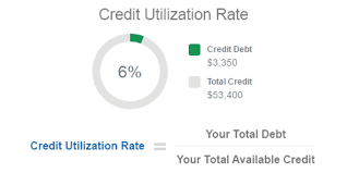 credit card utilization ratio matters