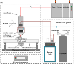 ultrasonic assisted laser metal