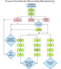 Perspicuous Cement Mill Process Flow Chart Stream Flow Chart