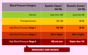 What Complications Can Result From High Blood Pressure