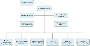 Organization Chart Modern Trading Style Co