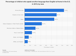speak english at home by race